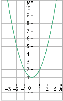 Ilustração de um plano cartesiano sobre uma malha quadriculada. Nele está uma parábola que tem concavidade voltada para cima, com vértice de coordenadas 0 e 1 e não cruza o eixo x.