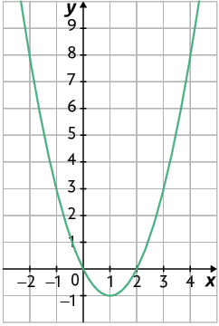 Ilustração de um plano cartesiano sobre uma malha quadriculada. Nele está uma parábola que tem concavidade voltada para cima, com vértice de coordenadas 1 e menos 1 e cruza o eixo x nos pontos zero e zero; 2 e zero.