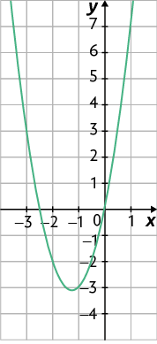 Ilustração de um plano cartesiano sobre uma malha quadriculada. Nele está traçado uma parábola com concavidade voltada para cima. Ela corta o eixo x em dois pontos: um ponto não identificado, mas está entre menos 3 e menos 2; e pelo ponto de coordenadas zero e zero. E seu vértice está localizado entre menos 2 e menos 1 com relação ao eixo x e abaixo de menos 3 com relação ao eixo y.