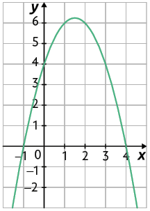 Ilustração de um plano cartesiano sobre uma malha quadriculada. Nele está traçado uma parábola com concavidade voltada para baixo. Ela corta o eixo x em dois pontos: menos 1 e zero; 4 e zero. E seu vértice está localizado entre 1 e 2 com relação ao eixo x e acima de 6 com relação ao eixo y.