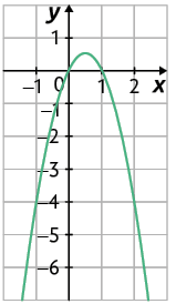 Ilustração de um plano cartesiano sobre uma malha quadriculada. Nele está traçado uma parábola com concavidade voltada para baixo. Ela corta o eixo x em dois pontos: zero e zero; 1 e zero. E seu vértice está localizado entre 0 e 1 com relação ao eixo x e abaixo de 1 com relação ao eixo y.