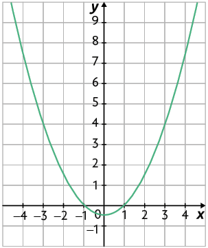 Ilustração de um plano cartesiano sobre uma malha quadriculada. Nele está traçado uma parábola com concavidade voltada para cima. Ela corta o eixo x em dois pontos: menos 1 e zero; 1 e zero. E seu vértice está localizado bem no meio entre menos 1 e 1 com relação ao eixo x e acima de menos 1, com relação ao eixo y.