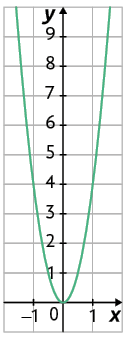 Ilustração de um plano cartesiano sobre uma malha quadriculada. Nele está traçado uma parábola com concavidade voltada para cima. Seu vértice está exatamente no ponto zero, zero.