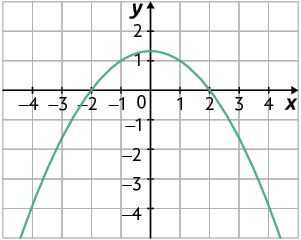 Ilustração de um plano cartesiano sobre uma malha quadriculada. Nele está traçado uma parábola com concavidade voltada para baixo. Ela corta o eixo x em dois pontos: menos 2 e zero; 2 e zero. E seu vértice está localizado bem no meio entre menos 1 e 1 com relação ao eixo x e acima de 1, com relação ao eixo y.