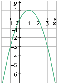 Ilustração de um plano cartesiano sobre uma malha quadriculada. Nele está traçado uma parábola com concavidade voltada para baixo. Ela corta o eixo x em dois pontos: zero e zero; 2 e zero. E seu vértice está localizado no ponto de coordenadas 1 e 1.