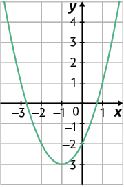Ilustração de um plano cartesiano sobre uma malha quadriculada. Nele está traçado uma parábola com concavidade voltada para cima. Ela corta o eixo x em dois pontos não identificados, mas que estão entre menos 3 e menos 2; e entre zero e 1. E seu vértice está localizado no ponto de coordenadas menos 1 e menos 3.
