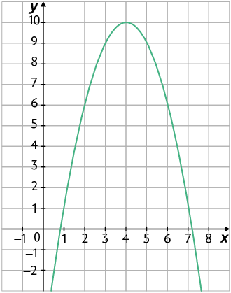 Ilustração de um plano cartesiano sobre uma malha quadriculada. Nele está traçada uma parábola com concavidade voltada para baixo. Ela corta o eixo x em dois pontos não identificados, mas que estão entre zero e 1; e entre 7 e 8. E seu vértice está localizado no ponto de coordenadas 4 e 10.