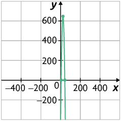 Ilustração de um plano cartesiano sobre uma malha quadriculada com eixos em escala de 200 em 200. Nele está traçado uma parábola com concavidade voltada para baixo. Ela corta o eixo x em dois pontos não identificados mas que estão entre 0 e 200, bem mais perto de zero do que de 200. E seu vértice está localizado entre 0 e 200 com relação ao eixo x e acima de 600, com relação ao eixo y.