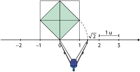Ilustração correspondente a etapa 4: uma reta numérica que vai de menos 2 até 3 traçada na base do quadrado da etapa 1 que tem lado medindo 2 unidades. O ponto 0 da reta numérica está no meio da base do quadrado. Há um compasso com a ponta-seca no zero com abertura até o ponto raiz de 2 na reta numérica, há um tracejado saindo deste ponto até o meio da lateral do quadrado.