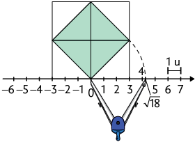 Ilustração de um quadrado que tem em seu interior, um losango com as suas diagonais desenhadas e tocando os lados do quadrado. Esse quadrado está representado sobre uma reta numérica e tem a medida de seus lados 6 unidades, indo de menos 3 até 3. Na reta há uma marcação para raiz quadrada de 18 logo em seguida do número 4. E há um compasso com a ponta seca no zero, marcando um arco que sai da diagonal horizontal do losango, até a de raiz quadrada de 18. Acima dos pontos 6 e 7 há um traço com a indicação de uma unidade.