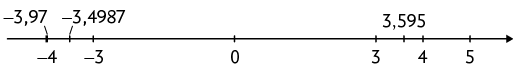 Reta numérica com 9 pontos, indo de menos 4 até 5 e alguns outros pontos estão indicados, da esquerda para a direita. Entre menos 4 e menos 3, estão os números menos 3 vírgula 97 e menos 3 vírgula 4987. No centro da reta há o ponto zero. Entre 3 e 4 está o número 3 vírgula 595 e logo depois está o número 5.