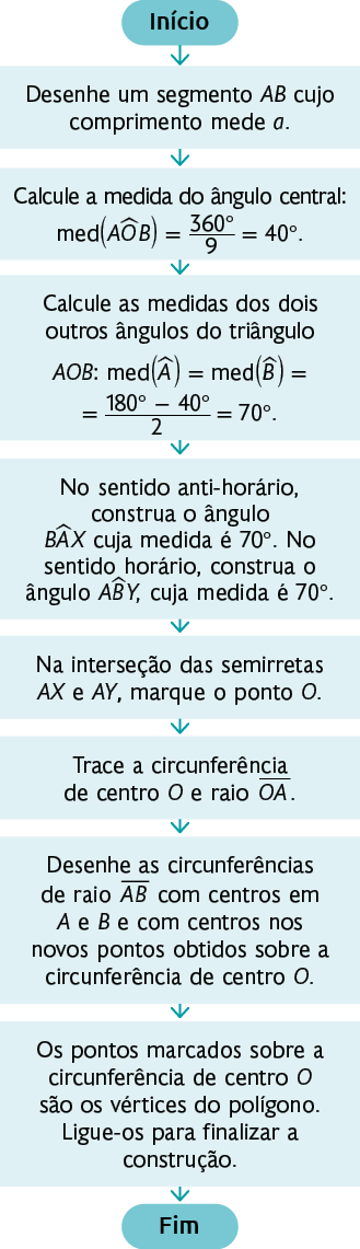 Fluxograma, disposto de forma vertical. No topo há a indicação de início. Em seguida há uma seta apontada para o texto: 'desenhe um segmento A B cujo comprimento mede a'. Após esse texto há outra seta apontando para o texto: 'calcule a medida do ângulo central: medida do ângulo A O B igual a 360 graus dividido por 9 que é igual a 40 graus'. Em sequência, uma seta aponta para o texto: 'calcule as medidas dos dois outros ângulos do triângulo A O B: medida do ângulo A igual medida do ângulo B igual a 180 graus menos 40 graus, divididos sobre 2, que é igual a 70 graus'. Após, outra seta aponta para o texto: 'no sentido anti-horário, construa o ângulo B A X cuja medida é 70 graus. No sentido horário, construa o ângulo A B Y, cuja medida é 70 graus'. Em sequência, uma seta leva para o texto: 'Na interseção das semirretas A X e A Y, marque o ponto O'. Em seguida, outra seta aponta para o texto: 'trace a circunferência de centro O e raio A O'. Em sequência, outra seta para o texto: 'desenhe as circunferências de raio A B com centros em A e B com centros nos novos pontos obtidos sobre a circunferência de centro O'. Após, outra seta aponta para o texto: 'os pontos marcados sobre a circunferência de centro O são os vértices do polígono. Ligue-os para finalizar a construção'. Esse é o último texto, e após a indicação de fim.