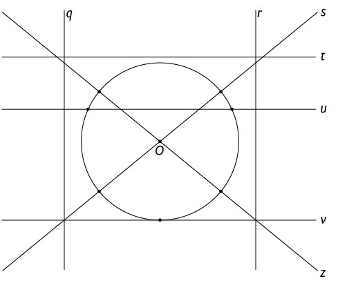 Ilustração de uma circunferência de centro O e sete retas, denominadas q, r, s, t, u, v, z. As retas q e r são verticais e não cruzam a circunferência. As retas t, u e v são horizontais, com a reta t não cruzando a circunferência, a reta u cruzando a circunferência em dois pontos e a reta v cruzando a circunferência em um ponto. As retas s e z passam pelo centro O se cruzando em forma de X.