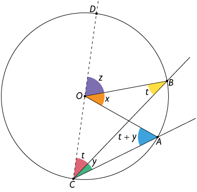 Ilustração de uma circunferência de centro O. Há 4 pontos na circunferência, denominados A, B, C, D. Há um traçado ligando os pontos C e D, passando pelo centro O. Há uma semirreta C B e uma semirreta C A. Há um segmento O B e um segmento O A. Há um ângulo central de medida z formado entre os segmentos O D e O B, voltado para o arco B D. Há outro ângulo de medida x formado entre os segmentos O B e O A, voltado para o arco A B. Está indicado um ângulo de medida t, formado entre o segmento C D e a semirreta C B. Há outro ângulo de medida t, formado entre a semirreta C B e o segmento O B. Há um ângulo de medida y, formado entre a semirreta C B e a semirreta C A e um ângulo de medida t mais y, formado pelo segmento O A e a semirreta C A.