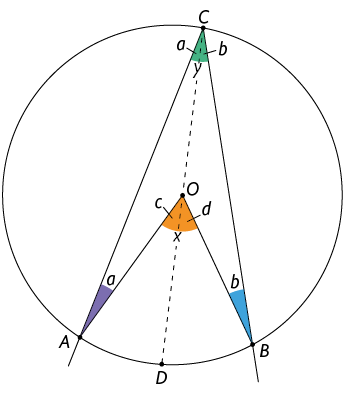 Ilustração de uma circunferência de centro O. Há 4 pontos na circunferência, denominados A, B, C, D. Há um traçado ligando os pontos C e D, passando pelo centro O. Há uma semirreta C B e uma semirreta C A. Há um segmento O B e um segmento O A. Há um ângulo central de medida x formado entre os segmentos O A e O B, voltado para o arco A B. Há um ângulo de medida y, formado entre a semirreta C A e a semirreta C B. O segmento C D passa entre os ângulos de medidas x e y, dividindo o ângulo de medida y em dois ângulos indicados como, a, minúsculo e, b, minúsculo, também dividindo o ângulo de medida x em dois ângulos, indicados como c minúsculo e d minúsculo. Entre o segmento O B e a semirreta C B há um ângulo de medida b minúsculo, em B. Entre o segmento O A e a semirreta C A há um ângulo de medida a minúsculo, em A.