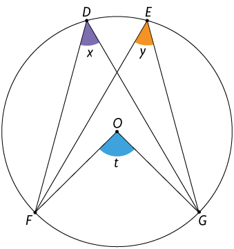 Ilustração de uma circunferência de centro O. Há 4 pontos na circunferência, denominados D, E, F, G. Há um ângulo de medida x formado entre os segmentos D F e D G. Há um ângulo de medida y formado entre os segmentos E F e E G. Também há um ângulo central de medida t, formado pelos segmentos O F e O G, voltado para o arco F G. Os ângulos de medidas x e y são formados de modo que o centro O fica compreendido em suas regiões.