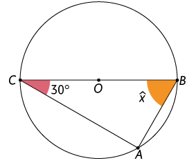 Ilustração de uma circunferência de centro O. Há três pontos sobre a circunferência, denominados A, B, C. O segmento C B passa pelo centro O. Os pontos A, B, C são vértices de um triângulo. Há um ângulo marcado de medida 30 graus, no ponto C, interno a esse triângulo. Há um outro ângulo marcado chamado de x, interno ao triângulo, no vértice B.