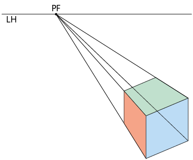 Ilustração dos elementos que geram a perspectiva cônica aplicada em um cubo. Há um traçado horizontal, denominado linha do horizonte e sobre essa linha há um ponto chamado ponto de fuga. Do ponto de fuga partem quatro seguimentos que vão se distanciando entre si conforme se distanciam da linha do horizonte. Sobre esses segmentos são traçados as arestas laterais e superiores do cubo, e em seguida completado as suas faces.