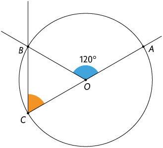 Ilustração de uma circunferência de centro O. Há três pontos sobre a circunferência, denominados A, B e C. Há uma semirreta C A que cruza o centro O. Há duas semirretas, O B e O C, que se cruzam no ponto B. Há um triângulo formado entre os pontos O B C. Está marcado um ângulo interno desse triângulo, no vértice C. Entre os segmentos O B e O A, está indicado o ângulo de medida 120 graus.