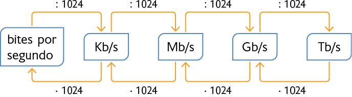 Esquema de conversão de medidas. Está escrito 5 unidades de medida, lado a lado, sendo elas da esquerda para direita: bites por segundo, quilobites por segundo, megabites por segundo, gigabites por segundo e terabites por segundo. Acima das unidades de medida, a partir da primeira, há setas que ligam uma unidade a unidade que está imediatamente a sua direita. Cada seta está indicada com a operação 'dividir por 1024'. Abaixo das unidades de medida, a partir da última, há setas que ligam uma unidade a unidade que está imediatamente a sua esquerda. Cada seta está indicada com a operação 'multiplicar por 1024'.