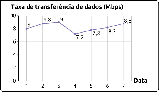 Gráfico de linhas. No eixo vertical é apresentado a taxa de transferência de dados em megabite por segundo. No eixo horizontal está a data. Os dados são: data 1: 8 megabites por segundo; data 2: 8,8 megabites por segundo; data 3: 9 megabites por segundo; data 4: 7,2 megabites por segundo; data 5: 7,8 megabites por segundo; data 6: 8,2 megabites por segundo; data 7: 8,8 megabites por segundo.