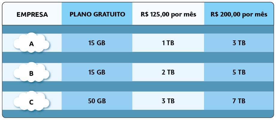 Quadro com 4 linhas e 4 colunas. Os nomes das colunas na linha 1 com: coluna 1: Empresa; coluna 2: plano gratuito; coluna 3: 125 reais por mês e coluna 4: 200 reais por mês. Na linha 2 está indicado: na coluna 1: A; coluna 2: 15 gigabaites; coluna 3: 1 terabaite; coluna 4: 3 terabaites. Na linha 3 está indicado: na coluna 1: B; coluna 2: 15 gigabaites; coluna 3: 2 terabaites; coluna 4: 5 terabaites. Na linha 4 está indicado: na coluna 1: C; coluna 2: 50 gigabaites; coluna 3: 3 terabaites; coluna 4: 7 terabaites.