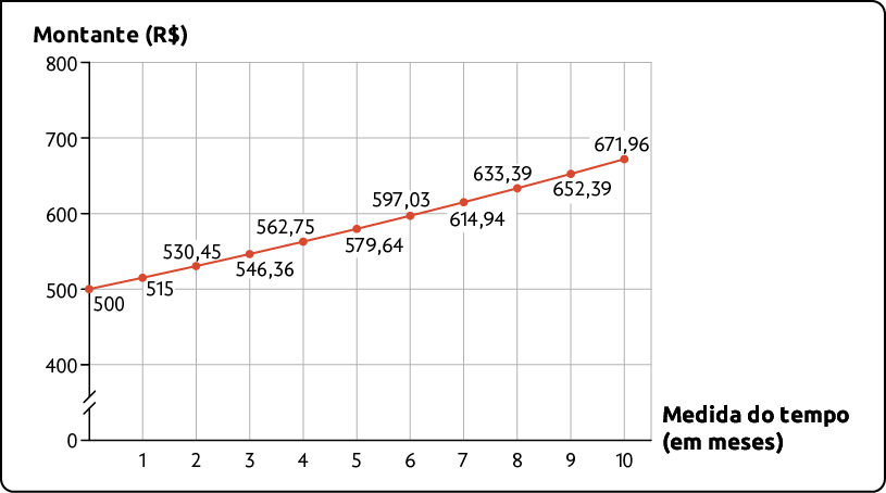 Gráfico de linhas. É apresentado o montante obtido em certa aplicação financeira em alguns meses. No eixo horizontal está a medida do tempo, em meses, indo de 1 a 10 e no eixo vertical o montante, em reais, indo de zero a 800, sendo que entre o zero e o 400 há uma supressão e depois os valores estão indo de 100 em 100. Os dados são: zero meses: 500; um mês: 515; dois meses: 530,45; três meses: 546,36; quatro meses: 562,75; cinco meses: 579,64; seis meses: 597 vírgula 03; sete meses: 614,94; oito meses: 633,39; nove meses: 652,39; dez meses: 671,96.