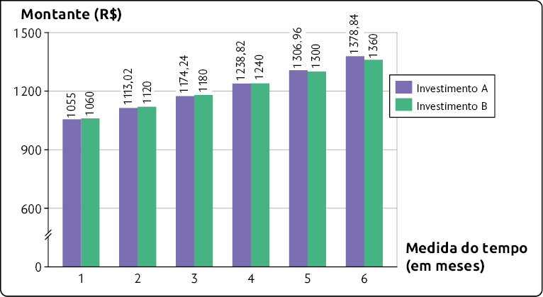 Gráfico de colunas duplas. No eixo horizontal está a medida do tempo, em meses, indo de 0 a 6 e no eixo vertical está o montante, em reais, indo de 0 a 1500, sendo que entre o zero e o 600 há uma supressão e depois os valores estão indo de 300 em 300. Os dados são: um mês: Investimento A: 1055, Investimento B: 1060; dois meses: Investimento A: 1113 vírgula 02, Investimento B: 1120; três meses: Investimento A: 1174,24, Investimento B: 1180; quatro meses: Investimento A: 1238,82, Investimento B: 1240; cinco meses: Investimento A: 1306,96, Investimento B: 1300; seis meses: Investimento A: 1378,84, Investimento B: 1360.