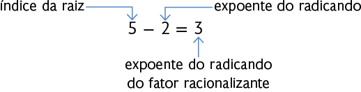 Esquema nomeando cada elemento da expressão: 5 menos 2 é igual a 3.No 5 há a indicação:  índice da raiz; No dois a indicação:  expoente do radicando e no 3 a indicação: 3 é o expoente do radicando do fator racionalizante.
