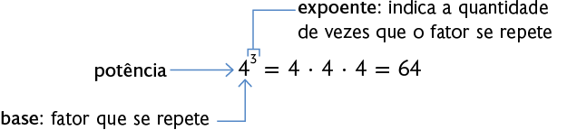 Esquema nomeando cada elemento da expressão: 4 elevado a 3 é igual a 4 vezes 4 vezes 4 que é igual a 64.  No primeiro quatro há duas indicações, a primeira diz: potência, a segunda diz: base: fator que se repete. No expoente 3 há a indicação: expoente: indica a quantidade de vezes que o fator se repete.  