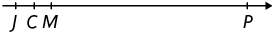 Reta numérica com 4 pontos demarcados. Os pontos J, C e M têm a mesma distância entre eles e estão do lado esquerdo da reta, bem na extremidade. O ponto P, está na outra extremidade, quase no final da reta.
