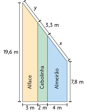 Ilustração da vista aérea de uma horta com formato de trapézio retângulo cuja base maior mede 19,6 metros e a base menor mede 7,8 metros. O terreno é dividido em 3 canteiros: a lateral perpendicular a base do canteiro de alface mede 3 metros e a outra lateral mede y; a lateral perpendicular a base do canteiro de cebolinha mede 2 metros e a outra lateral mede 3,3 metros; a lateral perpendicular a base do canteiro de almeirão mede 4 metros e a outra lateral mede x.