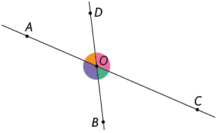 Ilustração de duas retas concorrentes no ponto O. Em uma reta também há o ponto A e o ponto C com O entre eles. Na outra reta há um ponto B e um ponto D, também com O entre eles. Essas retas formam os ângulos opostos pelo vértice: C O D é oposto a A O B e A O D é oposto a B O C.