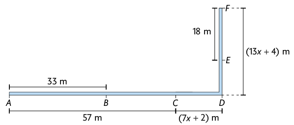 Esquema composto por segmentos de retas. Sendo A D o segmento horizontal com os pontos em ordem da esquerda para a direita A, B, C, D, consecutivamente, e D F o segmento vertical com os pontos em ordem de baixo para cima D, E, F. No segmento A D há: o segmento A B que mede 33 metros, o segmento B C, o segmento C D que mede, 7 vezes x mais 2, metros e o segmento A C que mede 57 metros. No segmento D F há: o segmento E F que mede 18 metros e o segmento D F que mede, 13 vezes x mais 4, metros.