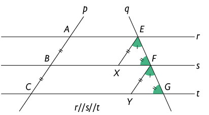 Ilustração de um feixe de retas paralelas r, s, t em que s está entre r e t, com duas retas p e q não paralelas que cruza transversalmente as retas r, s, t. Do lado esquerdo na reta p há: o ponto A no lugar em que a reta p e a reta r se cruzam; o ponto B no lugar em que a reta p e a reta s se cruzam e o ponto C no lugar em que a reta p e a reta t se cruzam. Os segmentos A B e B C são congruentes. Do lado direito na reta q há: o ponto E no lugar em que a reta q e a reta r se cruzam; o ponto F no lugar em que a reta q e a reta s se cruzam e o ponto G no lugar em que a reta q e a reta t se cruzam. Há um ponto X que pertence a reta s e está depois do ponto B e antes do ponto F. O segmento E X é congruente ao segmento A B e paralelo à reta p. Há um ponto Y que pertence a reta t e está depois do ponto C e antes do ponto G. O segmento F Y é congruente ao segmento B C e paralelo à reta p. Os pontos E F X formam um triângulo e os pontos F G Y formam outro triângulo. O ângulo interno E do triângulo E F X é congruente ao ângulo interno F do triângulo F G Y e o ângulo interno F do triângulo E F X é congruente ao ângulo interno G do triângulo F G Y.