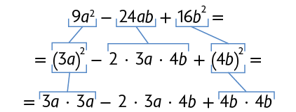 Esquema mostrando a fatoração de um trinômio quadrado perfeito em 3 linhas. Entre as linhas há cotas indicando que o termo de uma é equivalente ao termo da outra. Na primeira linha: 9, a, ao quadrado menos 24 a b mais 16, b, ao quadrado é igual. Na segunda linha: igual, abre parênteses, 3 a, fecha parênteses, ao quadrado menos 2 vezes 3 a vezes 4 b mais, abre parênteses, 4 b, fecha parênteses, ao quadrado é igual. Na terceira linha: igual 3 a vezes 3 a, menos 2 vezes 3, a, vezes 4 b mais 4 b vezes 4 b. As cotas entre a primeira e a segunda linha relacionam: o termo 9, a, ao quadrado ao termo, 3 a, ao quadrado; o termo 24 ab ao termo 2 vezes, 3 a, vezes 4 b; o termo 16 b ao quadrado ao termo 4 b, ao quadrado. As cotas entre a segunda e a terceira linha relacionam: o termo 3 a, ao quadrado ao termo 3 a vezes 3 a; o termo 4 b, ao quadrado ao termo 4 b vezes 4 b.