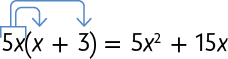 Esquema mostrando a expressão: 5 x, abre parênteses x mais 3 fecha parênteses é igual a 5 x ao quadrado mais 15 x. Há uma cota em 5 x com duas setas: uma apontando para x e a outra para o 3.