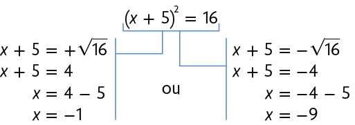 Esquema com a expressão: abre parênteses x mais 5 fecha parênteses ao quadrado é igual a 16. Há uma cota embaixo da expressão mostrando 2 cálculos de raízes, um para cada lado. Lado esquerdo: na primeira linha: x mais 5 é igual a mais raiz quadrada de 16; na segunda linha: x mais 5 é igual a 4; na terceira linha: x é igual a 4 menos 5 e na quarta linha: x é igual a menos 1. Lado direito: na primeira linha: x mais 5 é igual a menos raiz quadrada de 16; na segunda linha: x mais 5 é igual a menos 4; na terceira linha: x é igual a menos 4 menos 5 e na quarta linha: x é igual a menos 9.