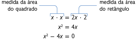 Esquema de 3 linhas com a expressão: Primeira linha: x vezes x é igual a 2 x vezes 2. Nessa linha há cotas indicando, no primeiro membro: medida da área do quadrado e no segundo membro: medida da área do retângulo. Segunda linha: x ao quadrado é igual a 4 x. Terceira linha: x ao quadrado menos 4 x é igual a 0.