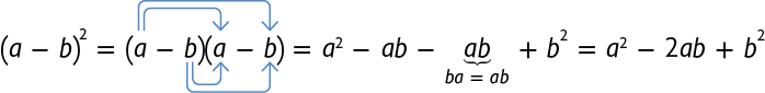 Esquema mostrando a expressão: abre parênteses, a menos b, fecha parênteses, ao quadrado, é igual a, abre parênteses, a menos b, fecha parênteses, abre parênteses, a menos b, fecha parênteses, é igual a, a, ao quadrado, menos, a b, menos, a b, mais b, ao quadrado, é igual a, a, ao quadrado menos 2 a b, mais b, ao quadrado. Acima da expressão há uma seta saindo do segundo, a, e indo para o terceiro, a, e uma seta saindo do segundo, a, e indo para o terceiro, b. Abaixo da expressão há uma seta saindo do segundo, b, e indo para o terceiro, a, e uma seta saindo do segundo, b, e indo para o terceiro, b. Abaixo da expressão há uma chave virada para cima no segundo termo, a b, e abaixo dela há uma expressão, b a, é igual, a b.