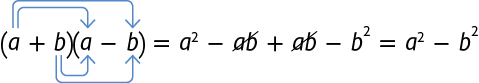 Esquema mostrando a expressão: abre parênteses, a mais b, fecha parênteses, abre parênteses, a menos b, fecha parênteses, é igual,a ao quadrado menos, a b, mais a b, menos b, ao quadrado é igual, a, ao quadrado menos b, ao quadrado. Os termos a b estão riscados. Acima da expressão há uma seta saindo do primeiro, a, indo para o segundo, a, e uma seta saindo do primeiro, a, indo para o segundo b. Abaixo da expressão há uma seta saindo do primeiro b, indo para o segundo, a, e uma seta saindo do primeiro, b, indo para o segundo b.