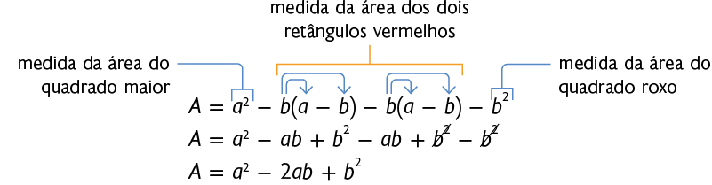 Esquema mostrando, em 3 linhas, a expressão: Primeira linha: A maiúsculo é igual, a minúsculo, ao quadrado menos b minúsculo, abre parênteses a minúsculo, menos b minúsculo, fecha parênteses menos b minúsculo, abre parênteses a minúsculo, menos b minúsculo, fecha parênteses menos b minúsculo, ao quadrado. Segunda linha: A maiúsculo, é igual, a minúsculo, ao quadrado menos a b minúsculo, mais b minúsculo, ao quadrado menos a b minúsculo, mais b minúsculo, ao quadrado, riscado, menos b minúsculo,ao quadrado, riscado. Terceira linha: A maiúsculo é igual, a minúsculo, ao quadrado menos 2 a b minúsculo, mais b minúsculo, ao quadrado. Acima da expressão há uma seta saindo do primeiro b minúsculo, e indo para o segundo a minúsculo; uma seta saindo do primeiro b minúsculo, e indo para o segundo b minúsculo; uma seta saindo do terceiro b minúsculo, e indo para o terceiro a minúsculo, e uma seta saindo do terceiro b minúsculo e indo para o quarto b minúsculo. No termo a minúsculo ao quadrado, da primeira linha, há uma indicação dizendo: medida da área do quadrado maior. No termo b minúsculo, abre parênteses a minúsculo, menos b minúsculo, fecha parênteses menos b minúsculo, abre parênteses a menos b minúsculo, fecha parênteses, da primeira linha, há uma indicação dizendo: medida da área dos dois retângulos vermelhos. No termo b minúsculo, ao quadrado, da primeira linha, há uma indicação dizendo: medida da área do quadrado roxo.