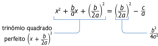 Esquema com a expressão: x ao quadrado mais início de fração, numerador: b, denominador: a, fim de fração, x mais abre parênteses início de fração, numerador: b, denominador: 2 a, fim de fração, fecha parênteses ao quadrado é igual a início de fração, numerador: b, denominador: 2 a, fim de fração, fecha parênteses ao quadrado menos início de fração, numerador: c, denominador: a, fim de fração. No primeiro membro há indicação: trinômio quadrado Perfeito abre parênteses x mais início de fração, numerador: b, denominador: 2 a, fim de fração, fecha parênteses ao quadrado. No primeiro termo do segundo membro há indicação: início de fração, numerador: b ao quadrado, denominador: 4, a, ao quadrado, fim de fração.