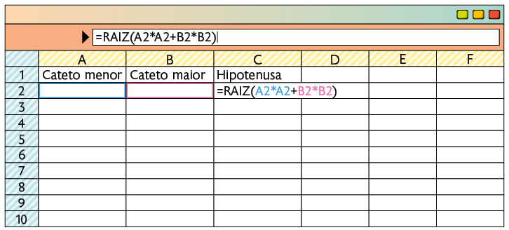 Ilustração de uma planilha. Na parte superior há uma barra com a fórmula: igual RAIZ abre parêntese A 2 asterisco A 2 mais B 2 asterisco B 2 fecha parêntese. Linha 1: na coluna A está escrito 'Cateto menor'; na coluna B 'Cateto maior' e na coluna C 'Hipotenusa'. Na célula C 2 há a fórmula: igual RAIZ abre parêntese A 2 asterisco A 2 mais B 2 asterisco B 2 fecha parêntese. Há um destaque na célula A 2 e no texto 'A 2 asterisco A 2' da fórmula da célula C 2, que os relaciona. Há um destaque na célula B 2 e no texto 'B 2 asterisco B 2' da fórmula da célula C 2, que os relaciona.   