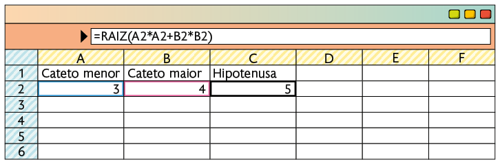 Ilustração de uma planilha. Na parte superior há uma barra com a fórmula: igual RAIZ abre parêntese A 2 asterisco A 2 mais B 2 asterisco B 2 fecha parêntese. Linha 1: na coluna A está escrito 'Cateto menor'; na coluna B 'Cateto maior' e na coluna C 'Hipotenusa'. Há um valor para cada coluna. Linha 2 coluna A: 3; Linha 2 coluna B: 4 e Linha 2 coluna C: 5. Há um destaque diferente para cada célula A 2 e B 2 a célula C 2 está selecionada.