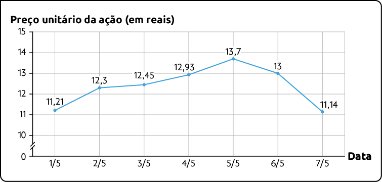 Gráfico de linhas. O eixo vertical apresenta a preço unitário da ação, em reais, enquanto o eixo horizontal apresenta a data. Os dados são: 1 de maio: 11,21 reais; 2 de maio: 12,3 reais; 3 de maio: 12,45 reais; 4 de maio: 12,93 reais; 5 de maio: 13,7 reais; 6 de maio: 13 reais; sete de maio: 11,14 reais. 