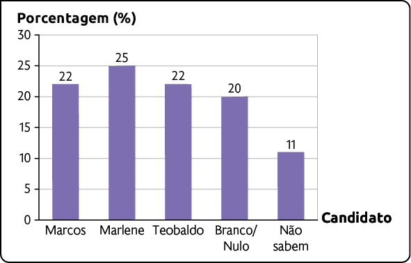 Gráfico de colunas. O eixo vertical apresenta a porcentagem, enquanto o eixo horizontal apresenta o candidato. Os dados são: Marcos: 22%; Marlene: 25%; Teobaldo: 22%; Branco ou nulo: 20%; não sabem: 11%.