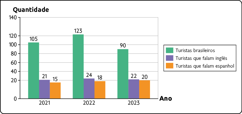 Gráfico com colunas triplas. O eixo vertical apresenta a quantidade, indo de 0 a 140 em intervalos de 20 em 20. A escala desse eixo não está proporcional, a distância entre 0 e 20 e entre 120 e 140 são maiores que a distância entre os demais intervalos. E o eixo horizontal o ano. Os dados são: em 2021: turistas brasileiros: 105, turistas que falam inglês: 21, turistas que falam espanhol: 15; em 2022: turistas brasileiros: 123, turistas que falam inglês: 24, turistas que falam espanhol: 18; em 2023: turistas brasileiros: 90, turistas que falam inglês: 22, turistas que falam espanhol: 20.