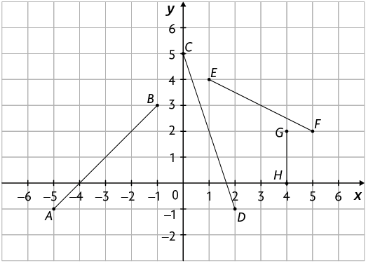 Ilustração de um plano cartesiano sobre uma malha quadriculada. Nele estão traçados 4 segmentos de reta. Segmento A B, em que A tem coordenadas menos 5 e menos 1 e B tem coordenadas menos 1 e 3. Segmento C D, em que C tem coordenadas 0 e 5, e D tem coordenadas 2 e menos 1. Segmento E F, em que E tem coordenadas 1 e 4, e F tem coordenadas 5 e 2. E segmento G H, em que G tem coordenadas 4 e 2, e H tem coordenadas 4 e 0.