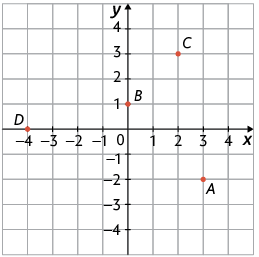 Ilustração de um plano cartesiano sobre malha quadriculada com 4 pontos demarcados. Ponto A com coordenadas 3 e menos 2; ponto B com coordenadas 0 e 1; ponto C com coordenadas 2 e 3; ponto D com coordenadas menos 4 e 0.